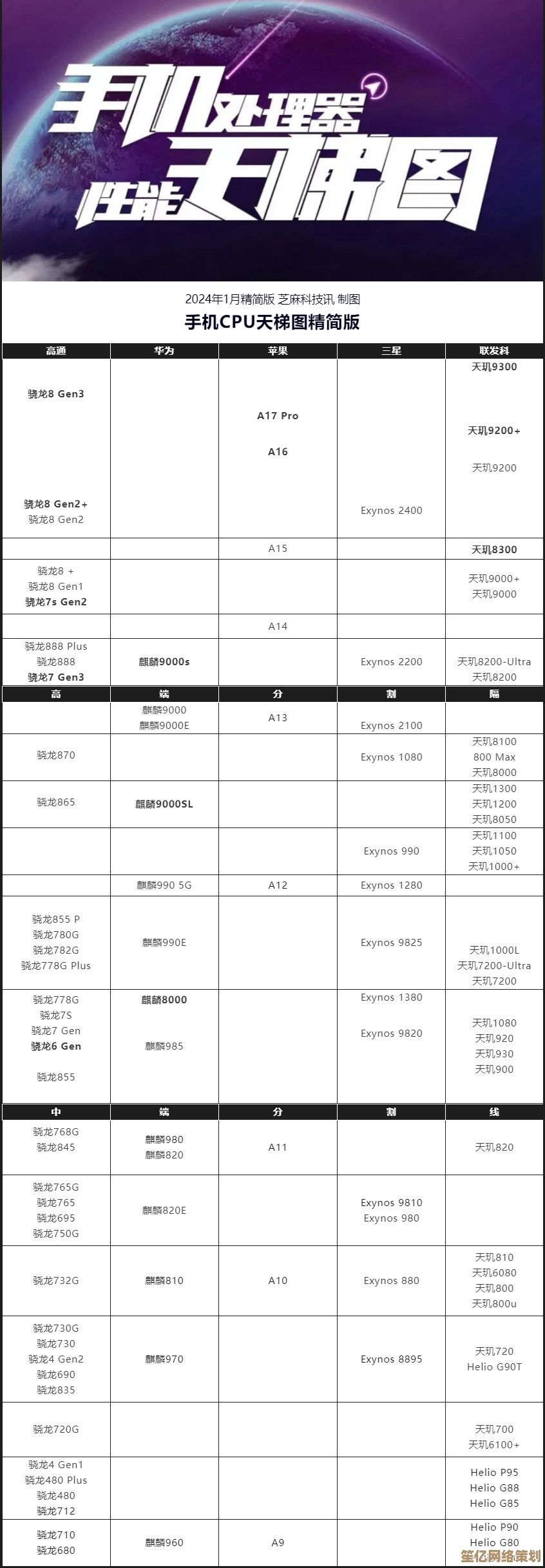 一文读懂2024手机处理器天梯:性能层级、能效表现与选购指南全解析 一文读懂2024手机处理器天梯:性能层级、能效表现与选购指南全解析